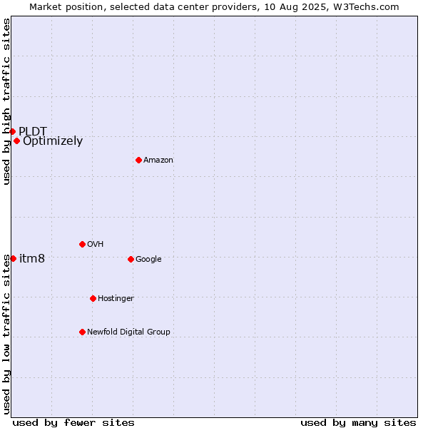 Market position of Optimizely vs. itm8 vs. PLDT