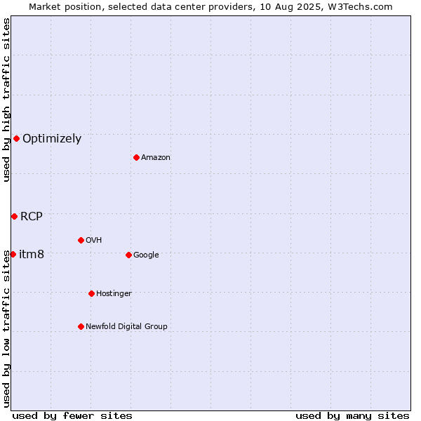 Market position of Optimizely vs. RCP vs. itm8