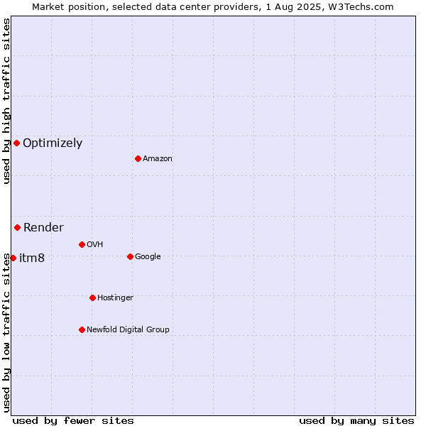 Market position of Render vs. Optimizely vs. itm8