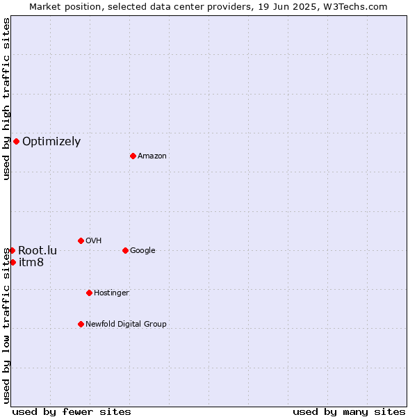 Market position of Optimizely vs. itm8 vs. Root.lu