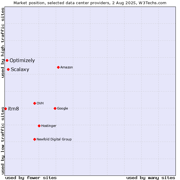 Market position of Scalaxy vs. Optimizely vs. itm8