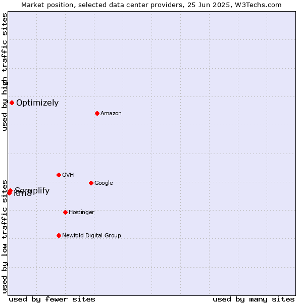 Market position of Optimizely vs. Semplify vs. itm8