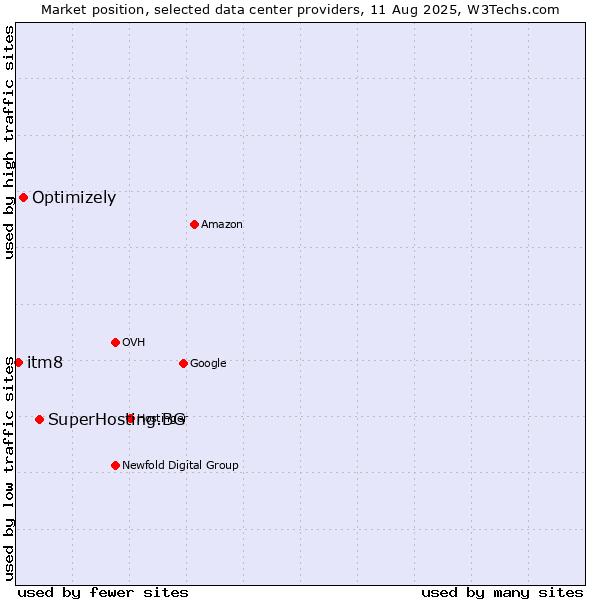 Market position of SuperHosting.BG vs. Optimizely vs. itm8