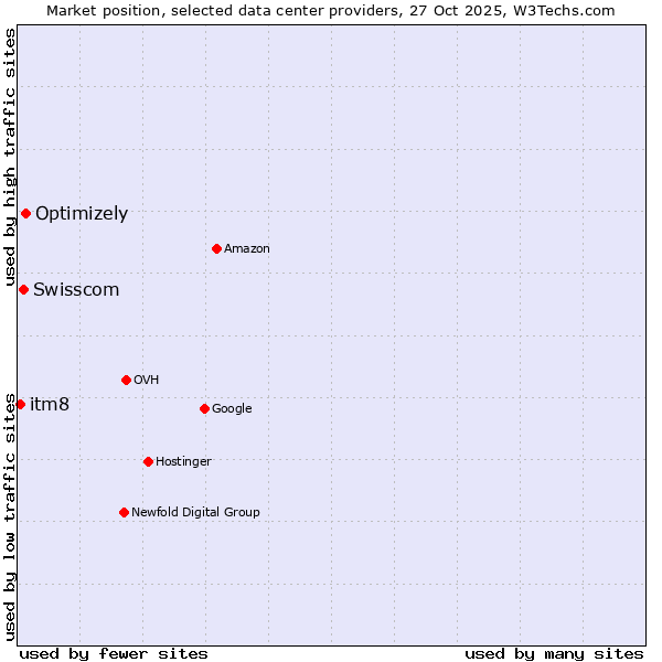 Market position of Optimizely vs. Swisscom vs. itm8
