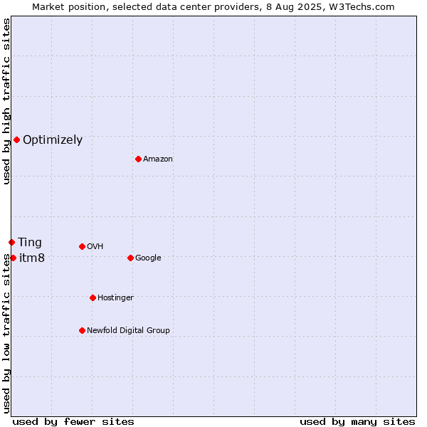 Market position of Optimizely vs. itm8 vs. Ting