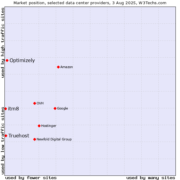 Market position of Optimizely vs. Truehost vs. itm8