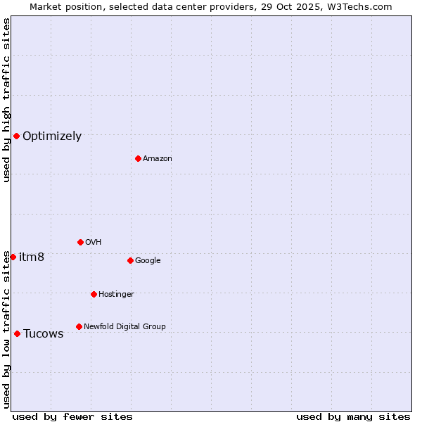 Market position of Tucows vs. Optimizely vs. itm8
