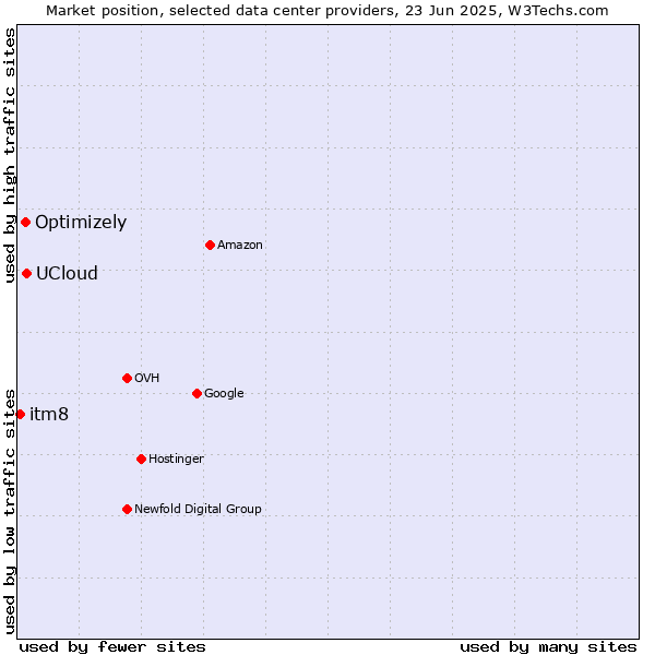 Market position of UCloud vs. Optimizely vs. itm8