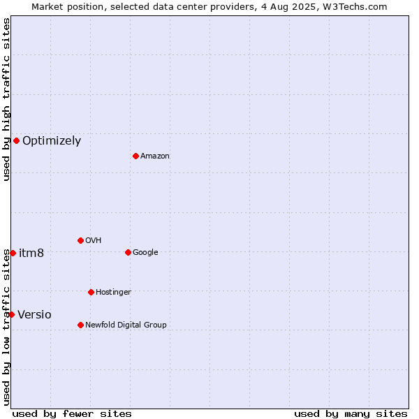 Market position of Optimizely vs. itm8 vs. Versio