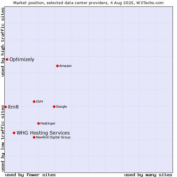 Market position of WHG Hosting Services vs. Optimizely vs. itm8