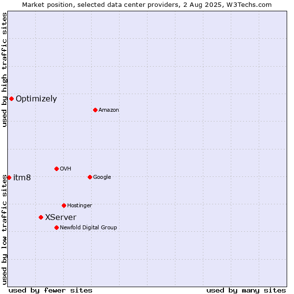 Market position of XServer vs. Optimizely vs. itm8