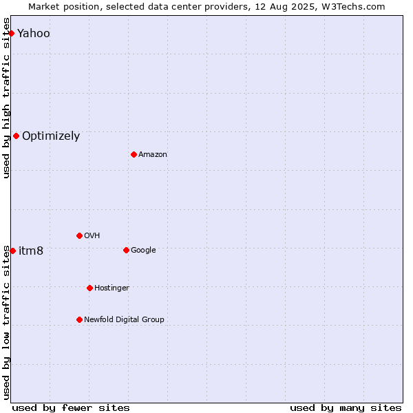 Market position of Optimizely vs. itm8 vs. Yahoo