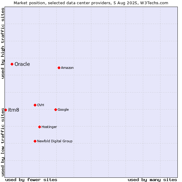 Market position of Oracle vs. itm8