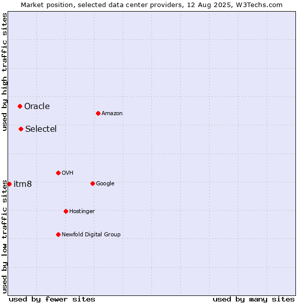 Market position of Selectel vs. Oracle vs. itm8