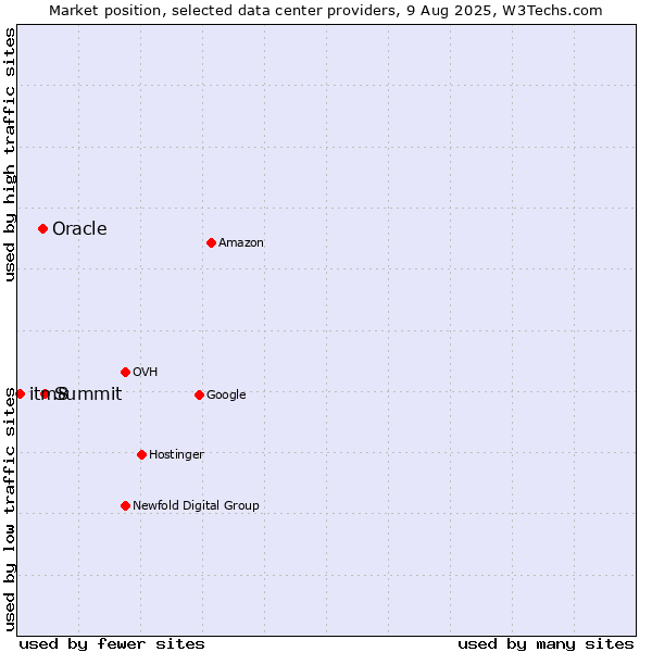 Market position of Summit vs. Oracle vs. itm8