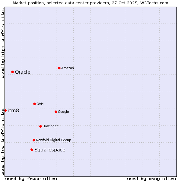 Market position of Squarespace vs. Oracle vs. itm8