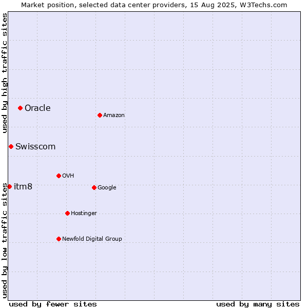 Market position of Oracle vs. Swisscom vs. itm8