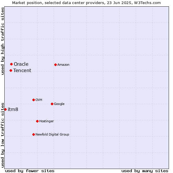 Market position of Oracle vs. Tencent vs. itm8