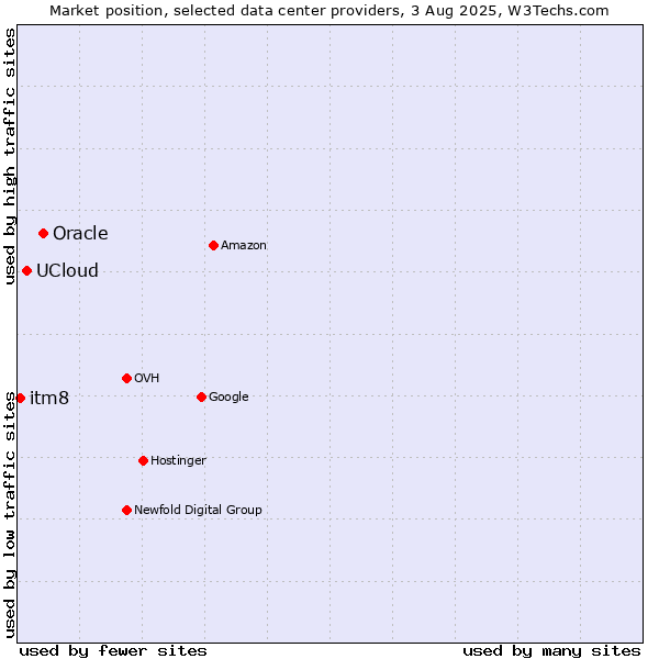 Market position of Oracle vs. UCloud vs. itm8