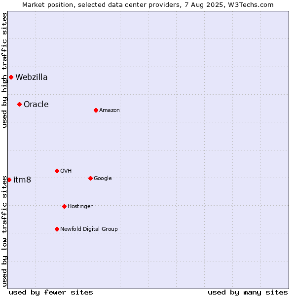 Market position of Oracle vs. Webzilla vs. itm8