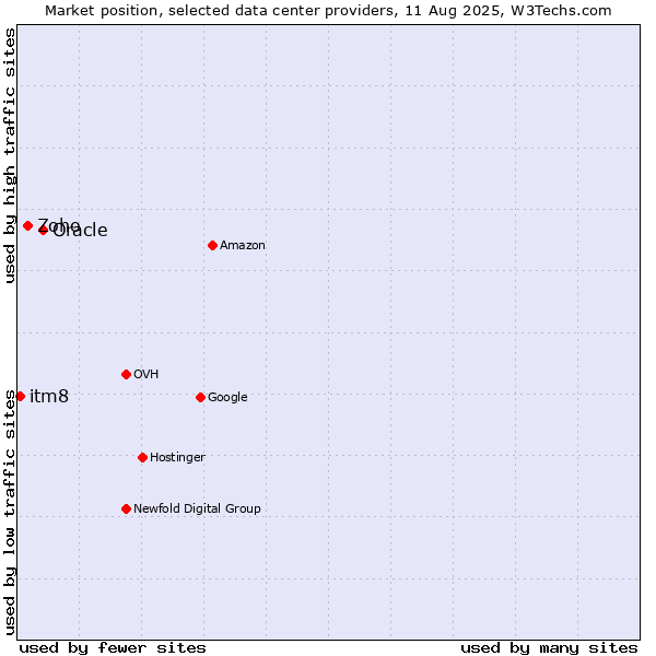Market position of Oracle vs. Zoho vs. itm8