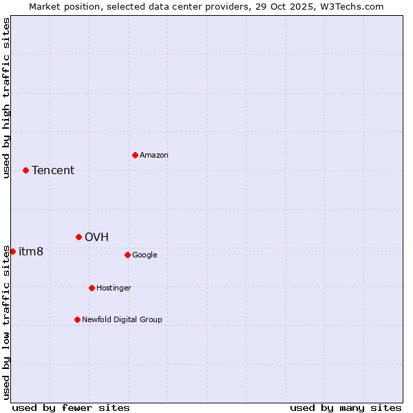 Market position of OVH vs. Tencent vs. itm8