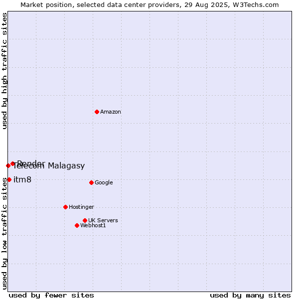 Market position of Render vs. itm8 vs. Telecom Malagasy