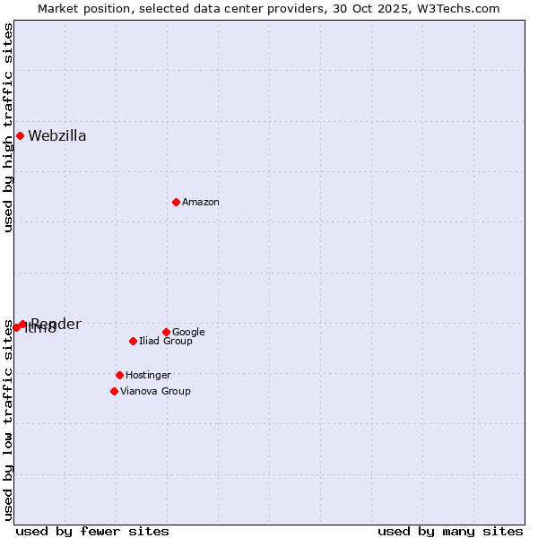 Market position of Render vs. Webzilla vs. itm8
