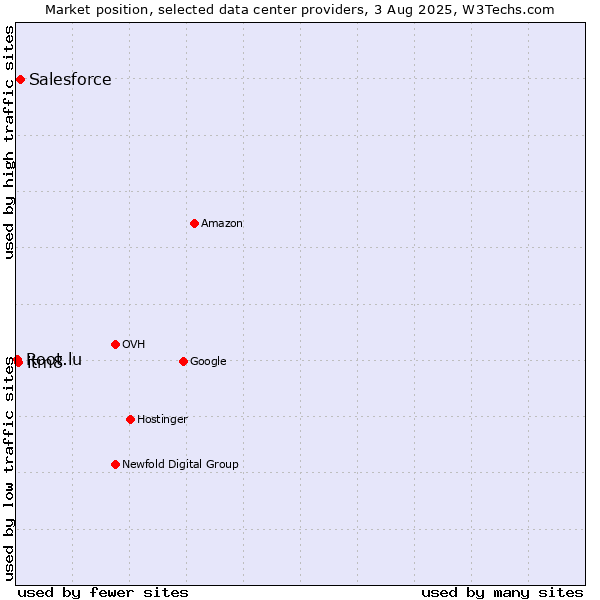 Market position of Salesforce vs. itm8 vs. Root.lu