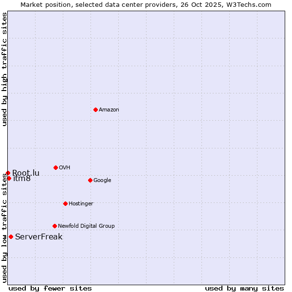 Market position of ServerFreak vs. itm8 vs. Root.lu