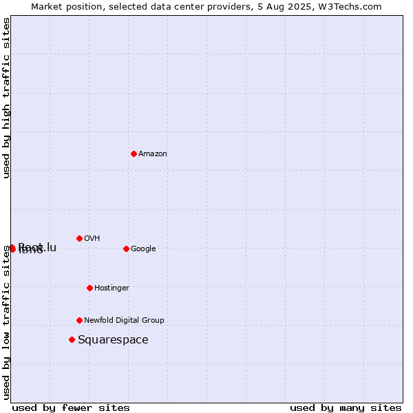 Market position of Squarespace vs. itm8 vs. Root.lu