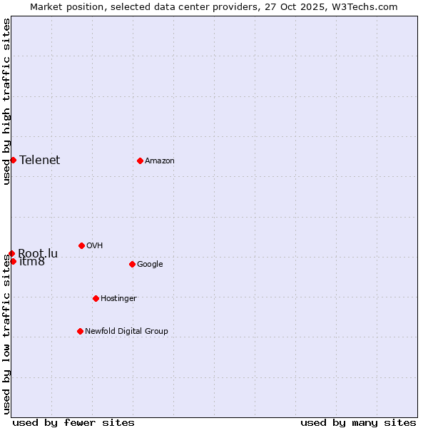 Market position of Telenet vs. itm8 vs. Root.lu