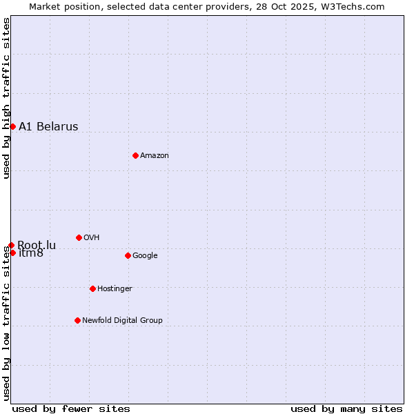 Market position of A1 Belarus vs. itm8 vs. Root.lu