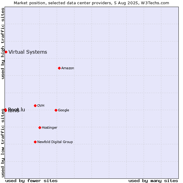 Market position of Virtual Systems vs. itm8 vs. Root.lu