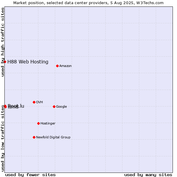 Market position of itm8 vs. Root.lu vs. H88 Web Hosting