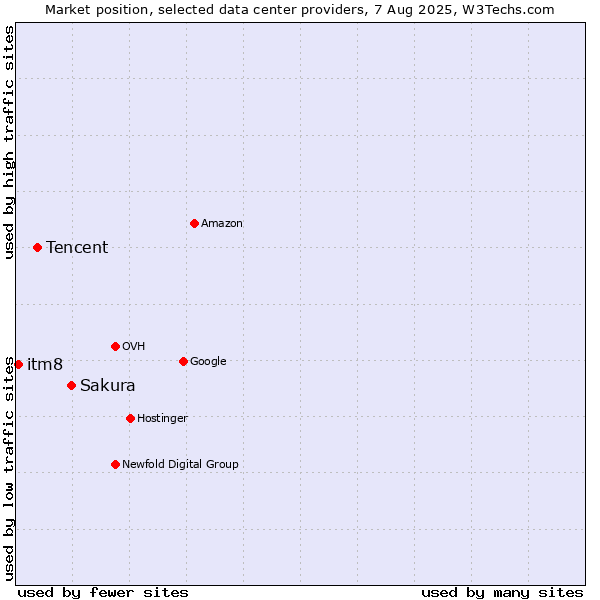Market position of Sakura vs. Tencent vs. itm8