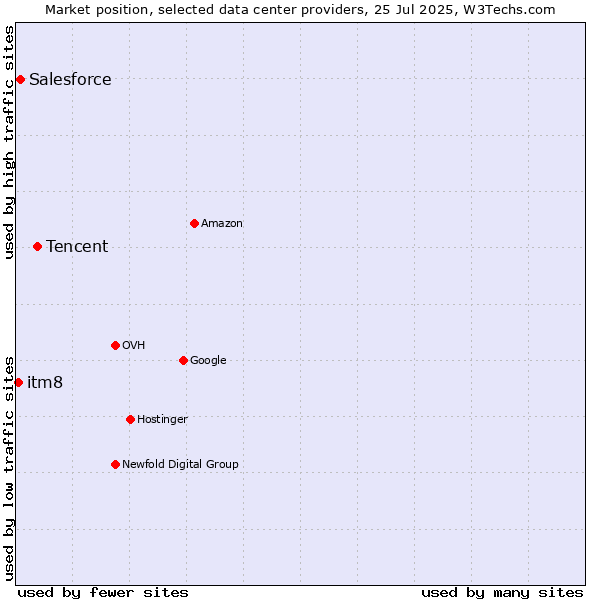 Market position of Tencent vs. Salesforce vs. itm8