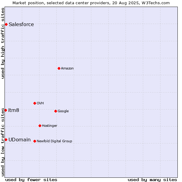 Market position of Salesforce vs. UDomain vs. itm8