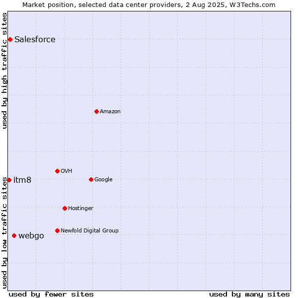 Market position of webgo vs. Salesforce vs. itm8