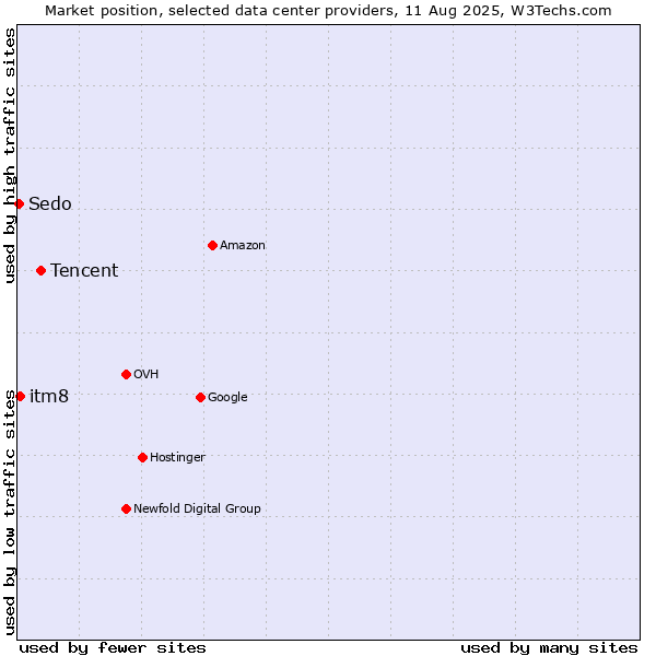 Market position of Tencent vs. itm8 vs. Sedo