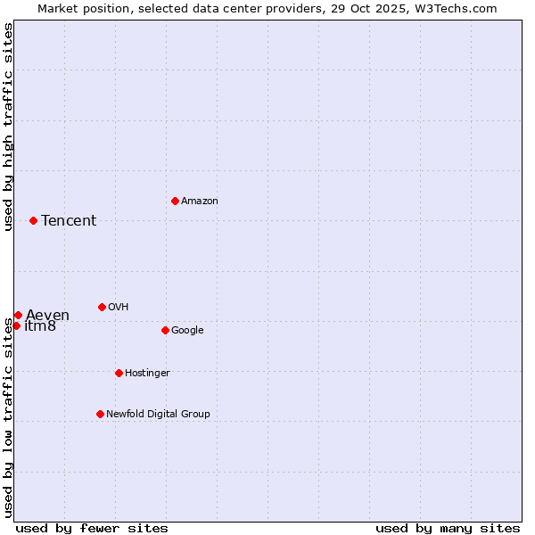 Market position of Tencent vs. Aeven vs. itm8