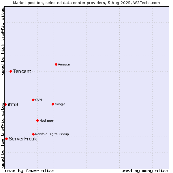 Market position of Tencent vs. ServerFreak vs. itm8