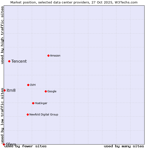 Market position of Tencent vs. itm8 vs. Sfera