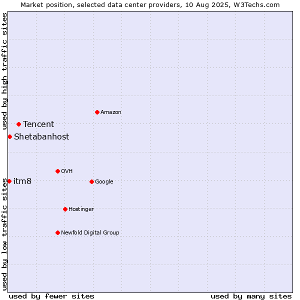 Market position of Tencent vs. Shetabanhost vs. itm8