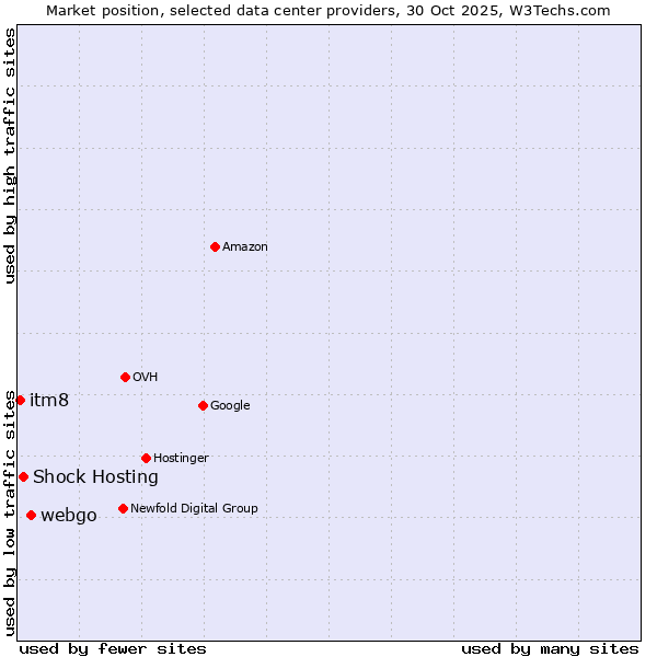Market position of webgo vs. Shock Hosting vs. itm8