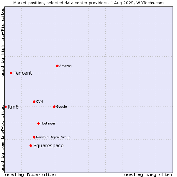 Market position of Squarespace vs. Tencent vs. itm8
