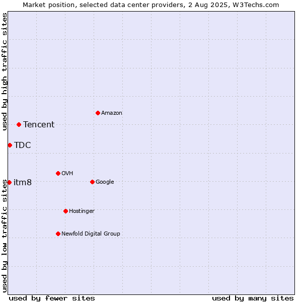 Market position of Tencent vs. TDC vs. itm8