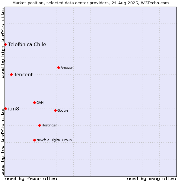 Market position of Tencent vs. itm8 vs. Telefónica Chile