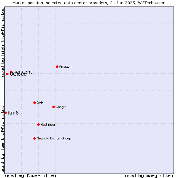 Market position of Tencent vs. UCloud vs. itm8