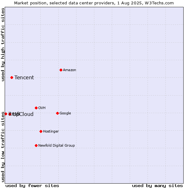 Market position of Tencent vs. UpCloud vs. itm8